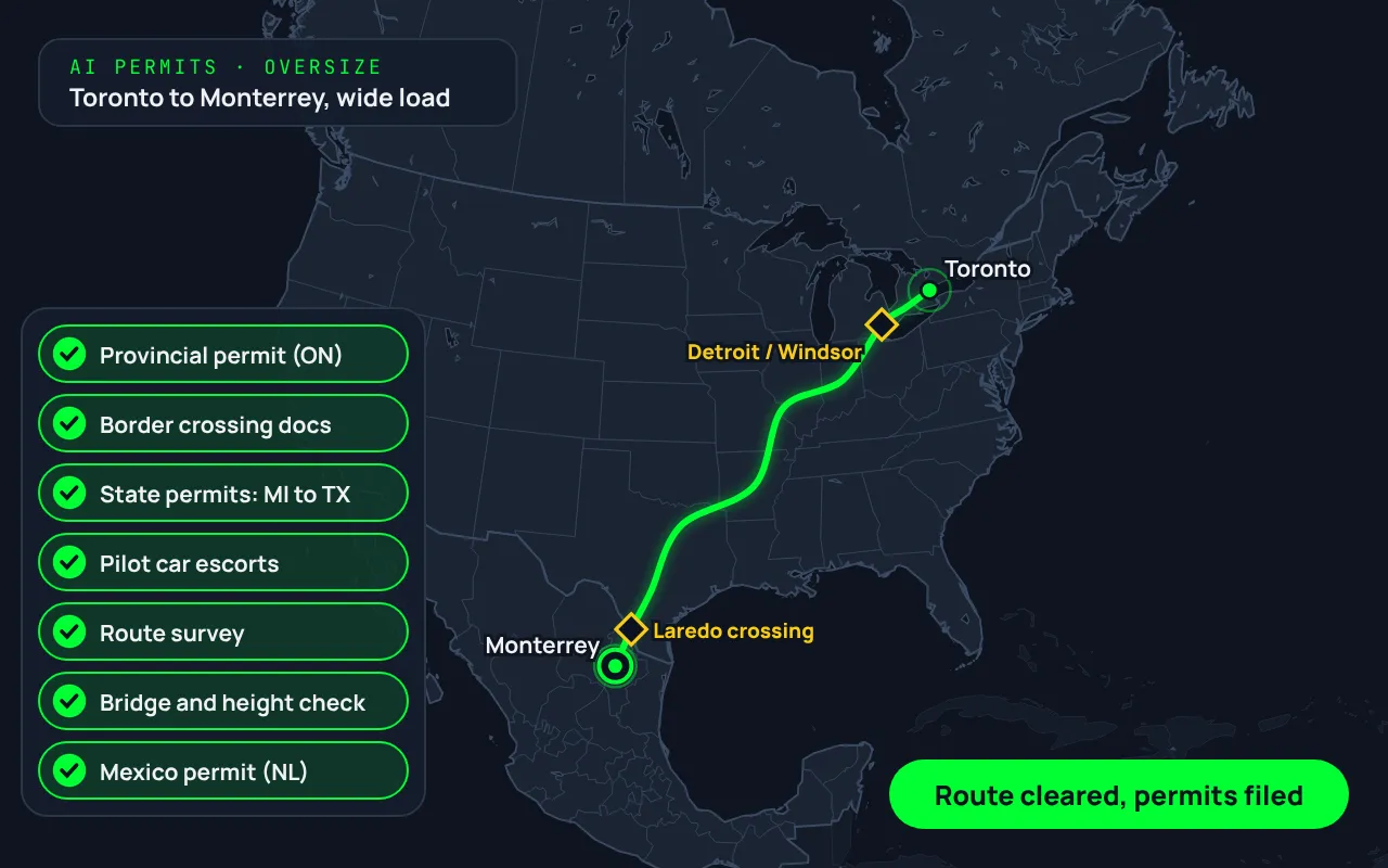 Animated North America map with an oversize route from Toronto through Detroit and Laredo to Monterrey while provincial, state, border and Mexico permits check off